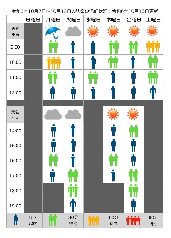 混雑状況：10月7日(月)〜10月12日(土)