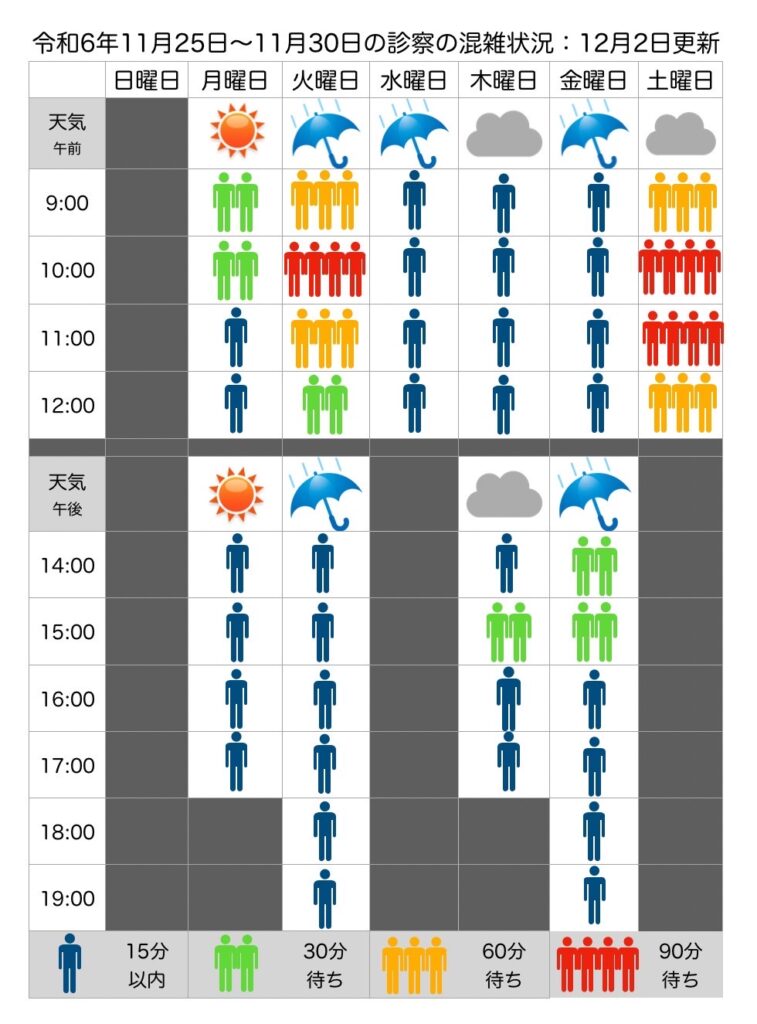 混雑状況：11月25日(月)〜11月30日(土)