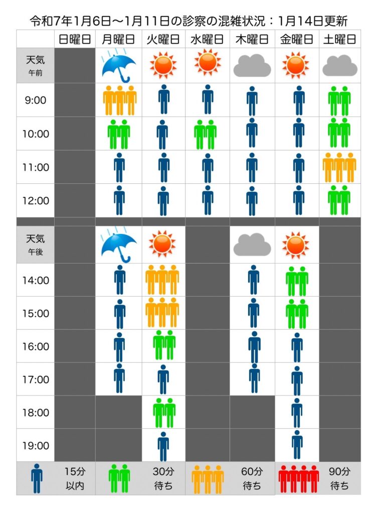 混雑状況：1月6日(月)〜1月11日(土)