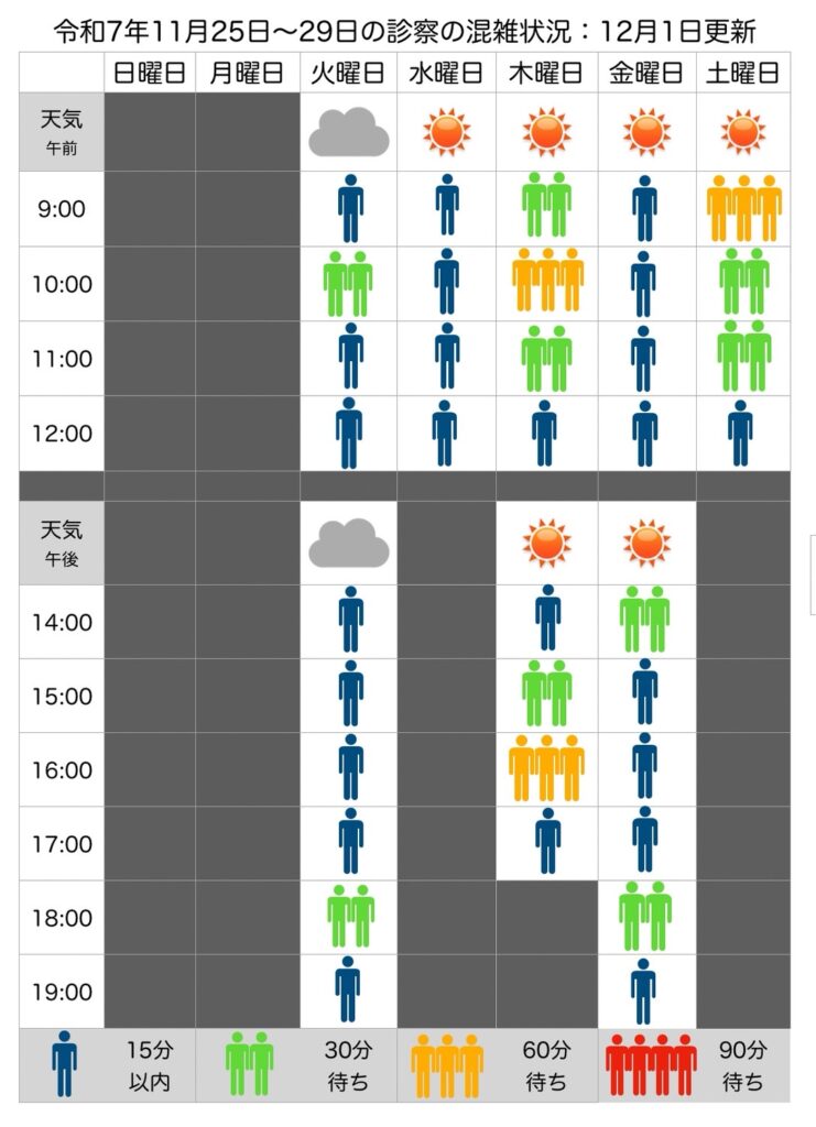 混雑状況：11月24日(月)〜11月29日(土)
