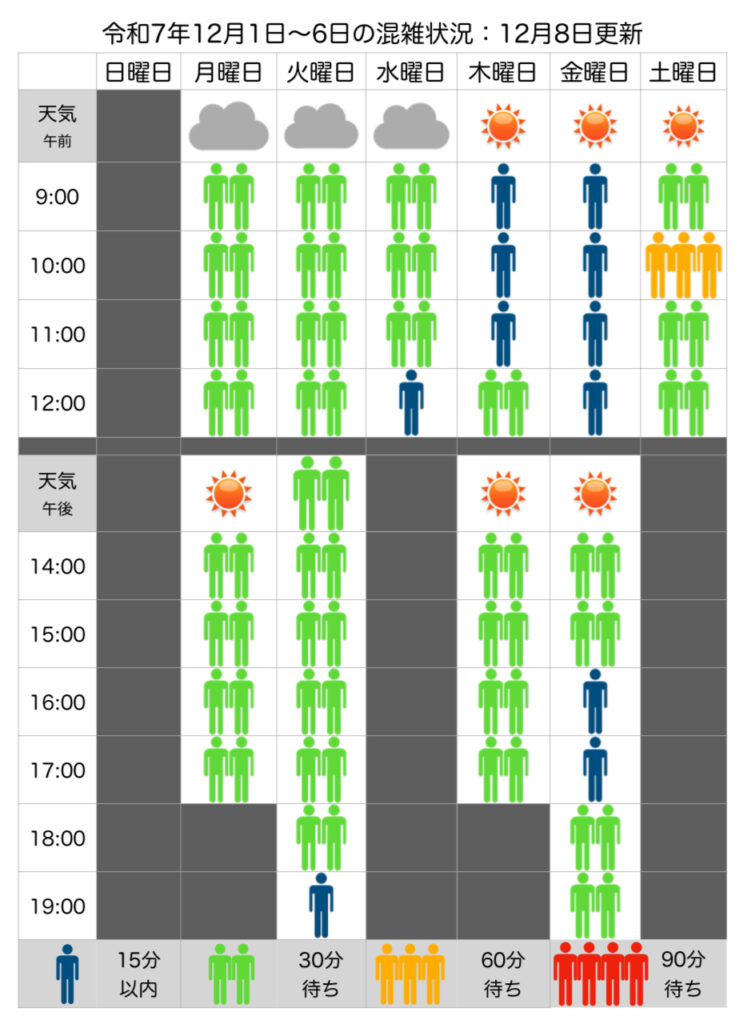混雑状況：12月1日(月)〜12月6日(土)