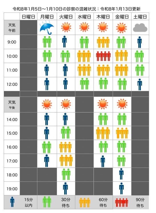 混雑状況：1月5日(月)〜1月10日(土)