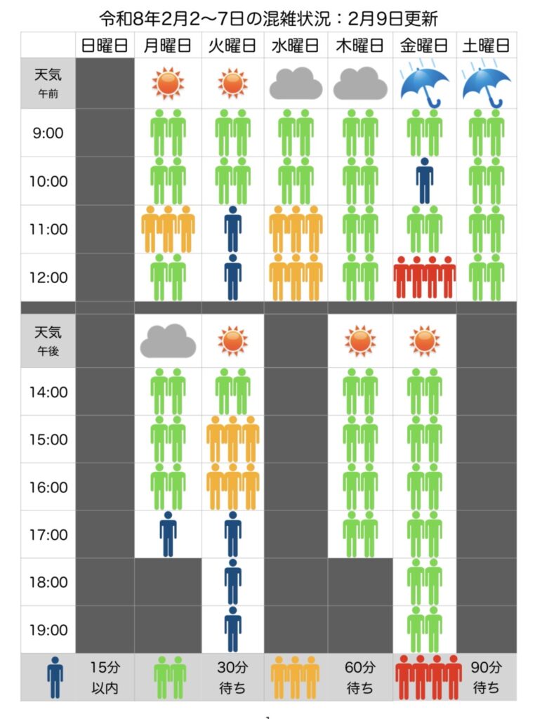 混雑状況：2月2日(月)〜2月7日(土)
