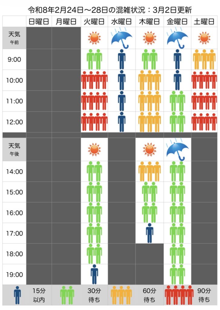 混雑状況：2月23日(月)〜2月28日(土)